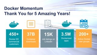 Docker Momentum
Thank You for 5 Amazing Years!
Docker EE
commercial
customers
450+
Job listings on
LinkedIn
15K
Container
downloads
37B 3.5M 200+
Active Docker
user groups
Dockerized
apps
 