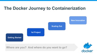 The Docker Journey to Containerization
Getting Started
1st Project
Scaling Out
New Innovation
Where are you? And where do you want to go?
 