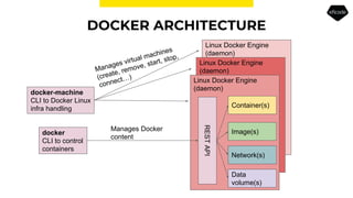 Linux Docker Engine
(daemon)
Linux Docker Engine
(daemon)
DOCKER ARCHITECTURE
docker
CLI to control
containers
Linux Docker Engine
(daemon)
docker-machine
CLI to Docker Linux
infra handling
Manages virtual machines
(create, remove, start, stop,
connect…)
Manages Docker
content
Container(s)
Image(s)
Network(s)
Data
volume(s)
RESTAPI
 