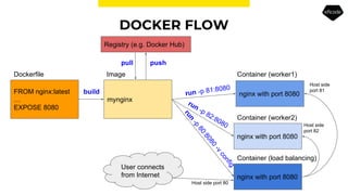 DOCKER FLOW
FROM nginx:latest
…
EXPOSE 8080
Dockerfile
mynginx
Image
build nginx with port 8080
Container (worker1)
nginx with port 8080
Container (worker2)
nginx with port 8080
Container (load balancing)
run -p 81:8080
run -p 82:8080
run
-p
80:8080
-v
config
Host side
port 81
Host side
port 82
Host side port 80
User connects
from Internet
Registry (e.g. Docker Hub)
pull push
 