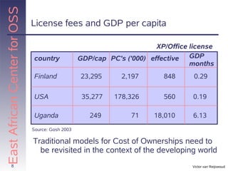 East African Center for OSS
                              License fees and GDP per capita

                                                                        XP/Office license
                               country            GDP/cap PC's ('000) effective GDP
                                                                                  months
                               Finland            23,295      2,197       848      0.29

                               USA                 35,277   178,326       560      0.19

                               Uganda                249         71    18,010      6.13
                              Source: Gosh 2003

                              Traditional models for Cost of Ownerships need to
                                be revisited in the context of the developing world
          8                                                                       Victor van Reijswoud
 