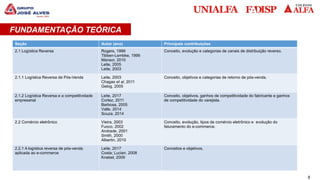 8
FUNDAMENTAÇÃO TEÓRICA
Seção Autor (ano) Principais contribuições
2.1 Logística Reversa Rogers, 1999
Tibben-Lembke, 1999
Mansor, 2010
Leite, 2005
Leite, 2003
Conceito, evolução e categorias de canais de distribuição reverso.
2.1.1 Logística Reversa de Pós-Venda Leite, 2003
Chagas et al, 2011
Gelog, 2005
Conceito, objetivos e categorias de retorno de pós-venda.
2.1.2 Logística Reversa e a competitividade
empresarial
Leite, 2017
Cortez, 2011
Barbosa, 2005
Valle, 2014
Souza, 2014
Conceito, objetivos, ganhos de competitividade do fabricante e ganhos
de competitividade do varejista.
2.2 Comércio eletrônico Vieira, 2003
Fuoco, 2002
Andrade, 2001
Smith, 2000
Albertin, 2010
Conceito, evolução, tipos de comércio eletrônico e evolução do
faturamento do e-commerce.
2.2.1 A logística reversa de pós-venda
aplicada ao e-commerce
Leite, 2017
Costa; Lucian, 2008
Knebel, 2009
Conceitos e objetivos.
 