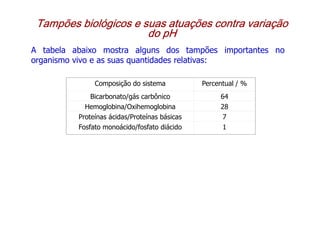 Tampões biológicos e suas atuações contra variação
Tampões biológicos e suas atuações contra variação
Tampões biológicos e suas atuações contra variação
Tampões biológicos e suas atuações contra variação
do pH
do pH
do pH
do pH
A tabela abaixo mostra alguns dos tampões importantes no
organismo vivo e as suas quantidades relativas:
Composição do sistema Percentual / %
Bicarbonato/gás carbônico 64
Hemoglobina/Oxihemoglobina 28
Proteínas ácidas/Proteínas básicas 7
Fosfato monoácido/fosfato diácido 1
 