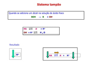 Quando se adiciona um álcali na solução de ácido fraco
BOH →
→
→
→ B + OH-
Sistema tampão
HA A- + H+
OH- + H+ H 2 O
Resultado
Resultado
H+
HA A- + H+
 