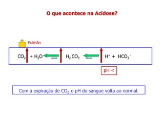 O que acontece na Acidose?
Pulmão
pH <
CO2 + H2O H2 CO3 H+ + HCO3
-
Com a expiração de CO2 o pH do sangue volta ao normal.
 