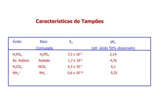 Características de Tampões
Ácido Base Ka pKa
Conjugada (pH ácido 50% dissociado)
H3PO4 H2PO4
- 7,2 x 10-3 2,14
Ác. Acético Acetato 1,7 x 10-5 4,76
H2CO3 HCO3
- 4,3 x 10-7 6,1
NH4
+ NH3 5,6 x 10-10 9,25
4 3
 