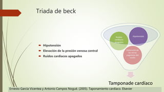Triada de beck
 Hipotensión
 Elevación de la presión venosa central
 Ruidos cardiacos apagados
Ernesto García Vicentea y Antonio Campos Nogué. (2005). Taponamiento cardíaco. Elsevier
 