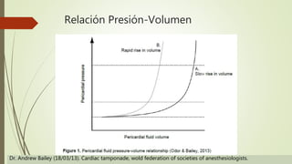 Relación Presión-Volumen
Dr. Andrew Bailey (18/03/13). Cardiac tamponade, wold federation of societies of anesthesiologists.
 