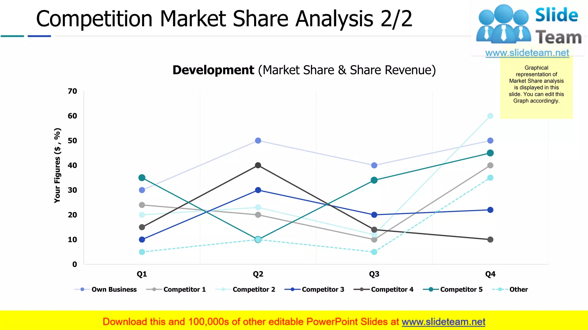 Competition Market Share Analysis 2/2
0
10
20
30
40
50
60
70
Q1 Q2 Q3 Q4
YourFigures($,%)
Development (Market Share & Share Revenue)
Own Business Competitor 1 Competitor 2 Competitor 3 Competitor 4 Competitor 5 Other
Graphical
representation of
Market Share analysis
is displayed in this
slide. You can edit this
Graph accordingly.
17
 