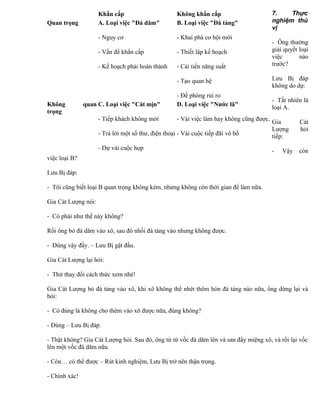 Khẩn cấp                      Không khẩn cấp                       7.    Thực
Quan trọng           A. Loại việc "Đá dăm"         B. Loại việc "Đá tảng"               nghiệm thú
                                                                                        vị
                     - Nguy cơ                     - Khai phá cơ hội mới
                                                                                        - Ông thường
                     - Vấn đề khẩn cấp             - Thiết lập kế hoạch                 giải quyết loại
                                                                                        việc       nào
                     - Kế hoạch phải hoàn thành    - Cải tiến năng suất                 trước?

                                                   - Tạo quan hệ                        Lưu Bị đáp
                                                                                        không do dự:
                                                   - Đề phòng rủi ro
                                                                                        - Tất nhiên là
Không          quan C. Loại việc "Cát mịn"         D. Loại việc "Nước lã"               loại A.
trọng
                     - Tiếp khách không mời           - Vài việc làm hay không cũng được. Gia      Cát
                                                                                          Lượng    hỏi
                     - Trả lời một số thư, điện thoại - Vài cuộc tiếp đãi vô bổ           tiếp:
                     - Dự vài cuộc họp                                                  -   Vậy    còn
việc loại B?

Lưu Bị đáp:

- Tôi cũng biết loại B quan trọng không kém, nhưng không còn thời gian để làm nữa.

Gia Cát Lượng nói:

- Có phải như thế này không?

Rồi ông bỏ đá dăm vào xô, sau đó nhồi đá tảng vào nhưng không được.

- Đúng vậy đấy. – Lưu Bị gật đầu.

Gia Cát Lượng lại hỏi:

- Thử thay đổi cách thức xem nhé!

Gia Cát Lượng bỏ đá tảng vào xô, khi xô không thể nhét thêm hòn đá tảng nào nữa, ông dừng lại và
hỏi:

- Có đúng là không cho thêm vào xô được nữa, đúng không?

- Đúng – Lưu Bị đáp.

- Thật không? Gia Cát Lượng hỏi. Sau đó, ông từ từ vốc đá dăm lên và san đầy miệng xô, và rồi lại vốc
lên một vốc đá dăm nữa.

- Còn… có thể được – Rút kinh nghiệm, Lưu Bị trở nên thận trọng.

- Chính xác!
 