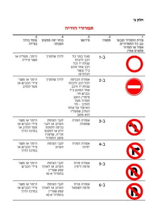 ‫חלק ב'‬

                                    ‫תמרורי הוריה‬
             ‫5.‬               ‫4.‬                 ‫3.‬         ‫2.‬                    ‫1.‬
     ‫עומד בדרך‬    ‫כוחו יפה ממקום‬             ‫פירושו‬     ‫מספרו‬    ‫צורת התמרור וצבעו‬
         ‫בצידה‬           ‫הצבתו:‬                                    ‫)גב כל התמרורים:‬
                                                                      ‫אפור או תמרור‬
                                                                         ‫מתאים אחר(‬
‫הימני, מעליה או‬     ‫לדרך שלפניך‬        ‫סגור בפני כל‬    ‫ב-1‬
     ‫משני צידיה‬                          ‫רכב לרבות‬
                                       ‫עגלת יד וכל‬
                                      ‫רכב אחר מונע‬
                                          ‫ביד )בשני‬
                                           ‫הכוונים(‬
  ‫הימני או משני‬     ‫לדרך שלפניך‬        ‫אסורה הכניסה‬    ‫ב-2‬
 ‫צידי הכביש או‬                        ‫לכל רכב לרבות‬
     ‫מעל לנתיב‬                          ‫עגלת יד ורכב‬
                                      ‫אחר המונע ביד‬
                                           ‫)כביש חד-‬
                                         ‫סיטרי(.הוצב‬
                                          ‫תמרור מעל‬
                                          ‫לנתיב - חל‬
                                     ‫האיסור על אותו‬
                                       ‫הנתיב שמעליו‬
                                            ‫הוא מוצב‬
  ‫הימני או משני‬       ‫לגבי הצומת‬       ‫אסורה הפניה‬     ‫ב-3‬
 ‫צידי הכביש או‬     ‫הקרוב או לגבי‬            ‫שמאלה‬
  ‫מעל לנתיב או‬       ‫כניסה לתחנת‬
    ‫במרכז הדרך‬      ‫דלק או למקום‬
                    ‫חנייה, שלפניו‬
                     ‫מוצב התמרור‬
  ‫הימני או משני‬      ‫לגבי הצומת‬        ‫אסורה הפניה‬     ‫ב-4‬
 ‫צידי הכביש או‬           ‫הקרוב‬                ‫ימינה‬
    ‫במרכז הדרך‬


  ‫הימני או משני‬       ‫לגבי הצומת‬         ‫אסורה פנית‬    ‫ב-5‬
    ‫צידי הכביש‬    ‫הקרוב או לאורך‬         ‫פרסה לימין‬
                       ‫קטע שצויין‬
                     ‫בתמרור א-24‬


  ‫הימני או משני‬       ‫לגבי הצומת‬        ‫אסורה פנית‬     ‫ב-6‬
 ‫צידי הכביש או‬    ‫הקרוב או לאורך‬       ‫פרסה לשמאל‬
    ‫במרכז הדרך‬         ‫קטע שצויין‬
                     ‫בתמרור א-24‬
 