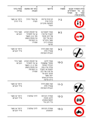 ‫5.‬               ‫4.‬                 ‫3.‬          ‫2.‬                     ‫1.‬
   ‫עומד בדרך‬    ‫כוחו יפה ממקום‬             ‫פירושו‬      ‫מספרו‬      ‫צורת התמרור וצבעו‬
       ‫בצידה‬           ‫הצבתו:‬                                   ‫)גב כל התמרורים:‬
                                                                ‫תמרור‬     ‫או‬   ‫אפור‬
                                                                         ‫מתאים אחר(‬

‫הימני או משני‬     ‫עד אחרי הדרך‬      ‫תן זכות קדימה‬    ‫ב-7‬
   ‫צידי הדרך‬              ‫הצרה‬          ‫בדרך צרה‬
                                  ‫לתנועה מהכיוון‬
                                            ‫הנגדי‬


   ‫משני צידי‬    ‫עד לצומת הקרוב‬     ‫אסור לעקוף או‬     ‫ב-8‬
      ‫הכביש‬        ‫או עד לתמרור‬     ‫לעבור על פניו‬
                  ‫מס' ב-9, כאשר‬      ‫של רכב מנועי‬
                 ‫אין צומת בקטע‬        ‫הנע על יותר‬
                      ‫בו העקיפה‬       ‫משני גלגלים‬
                          ‫אסורה‬        ‫באותו כיוון‬
                                             ‫נסיעה‬

‫הימני או משני‬                     ‫קצה קטע הדרך‬       ‫ב-9‬
  ‫צידי הכביש‬                         ‫שעליו חלה‬
                                  ‫הגבלת העקיפה‬


   ‫משני צידי‬    ‫עד לצומת הקרוב‬          ‫אסור לרכב‬
      ‫הכביש‬        ‫או עד לתמרור‬    ‫מסחרי שמשקלו‬      ‫ב-01‬
                 ‫מס' ב-11, כאשר‬      ‫הכולל המותר‬
                  ‫אין צומת בקטע‬     ‫עולה על 4 טון‬
                      ‫בו העקיפה‬   ‫לעקוף או לעבור‬
                          ‫אסורה‬   ‫על פניו של רכב‬
                                      ‫מנועי הנע על‬
                                         ‫יותר משני‬
                                     ‫גלגלים באותו‬
                                       ‫כיוון נסיעה‬

‫הימני או משני‬                     ‫קצה קטע הדרך‬       ‫ב-11‬
  ‫צידי הכביש‬                         ‫שעליו חלה‬
                                  ‫הגבלת העקיפה‬


‫הימני או משני‬      ‫לדרך שלפניך‬     ‫אסורה הכניסה‬      ‫ב-21‬
  ‫צידי הכביש‬                         ‫לרכב מנועי,‬
                                    ‫למעט אופנוע‬
                                     ‫בלי רכב צדי‬


‫הימני או משני‬      ‫לדרך שלפניך‬     ‫אסורה הכניסה‬      ‫ב-31‬
  ‫צידי הכביש‬                            ‫לאופנוע‬
 