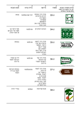 ‫5.‬               ‫4.‬                 ‫3.‬          ‫2.‬                   ‫1.‬
   ‫מקום הצבתו‬        ‫גודלו בס"מ‬             ‫פירושו‬      ‫מספרו‬     ‫צורת התמרור וצבעו‬
                                                                 ‫)גב כל התמרורים: אפור‬
                                                                    ‫אלא אם צויין אחרת(‬

         ‫צומת‬                     ‫מורה דרך בצומת‬
                 ‫לכל שם 05‪100X‬‬
                                   ‫דרכים עירוניות‬     ‫ג-33‬
                                          ‫כאשר אין‬
                                            ‫אפשרות‬
                                           ‫להשתמש‬
                                  ‫בתמרור מס' ג-42‬
                                         ‫ואין רמזור‬

  ‫מצד הימני או‬        ‫001‪100X‬‬     ‫הכוונה לנתיבים‬      ‫ג-43‬
‫משני צדי הכביש‬
  ‫או מעל לנתיב‬




        ‫בצומת‬                     ‫מורה דרך לישוב‬
                       ‫001‪50X‬‬
                                   ‫מיסודה של קרן‬      ‫ג-53‬
                                    ‫היסוד. המספר‬
                                       ‫שעל יד שם‬
                                       ‫המקום, אם‬
                                   ‫צויין, מציין את‬
                                    ‫המרחק למקום‬
                                            ‫בק"מ‬

   ‫ליד או ממול‬         ‫001‪60X‬‬        ‫מורה דרך של‬
  ‫הכניסה לאתר‬                          ‫קרן הקימת‬      ‫ג-63‬
        ‫תיירות‬                     ‫לישראל לאתרי‬
                                          ‫תיירות‬
                                                                     ‫)יכול להיות דו צדדי(‬

 ‫בצומת הכניסה‬                      ‫מורה דרך לאתר‬
                    ‫)03(05‪100X‬‬
                                          ‫תיירותי,‬    ‫ג-73‬
  ‫לאתר או ליד‬
         ‫האתר‬                          ‫היסטורי או‬
                                    ‫לאומי, שמורת‬
                                        ‫טבע או גן‬
                                     ‫לאומי. מספר‬
                                      ‫במורה הדרך‬
                                  ‫מציין את המרחק‬
                                       ‫במטרים או‬
                                     ‫בקילומטרים.‬

    ‫בצידי הדרך‬           ‫06‪90X‬‬       ‫סכנת שריפות‬
                                                      ‫ג-83‬
 