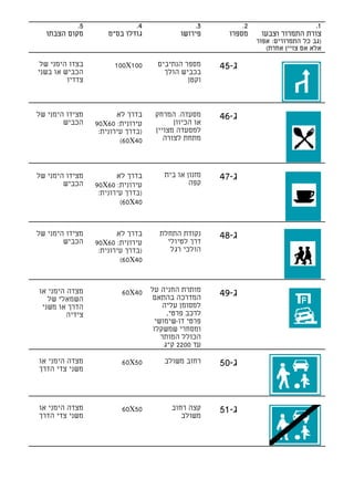 ‫5.‬                ‫4.‬                 ‫3.‬          ‫2.‬                   ‫1.‬
  ‫מקום הצבתו‬         ‫גודלו בס"מ‬             ‫פירושו‬      ‫מספרו‬     ‫צורת התמרור וצבעו‬
                                                                 ‫)גב כל התמרורים: אפור‬
                                                                    ‫אלא אם צויין אחרת(‬

 ‫בצדו הימני של‬         ‫001‪100X‬‬       ‫מספר הנתיבים‬     ‫ג-54‬
‫הכביש או בשני‬                          ‫בכביש הולך‬
         ‫צדדיו‬                                ‫וקטן‬



‫מצידו הימני של‬          ‫בדרך לא‬     ‫מסעדה. המרחק‬      ‫ג-64‬
        ‫הכביש‬    ‫עירונית: 06‪90X‬‬           ‫או הכיוון‬
                  ‫)בדרך עירונית:‬    ‫למסעדה מצויין‬
                         ‫04‪(60X‬‬        ‫מתחת לצורה‬



‫מצידו הימני של‬          ‫בדרך לא‬        ‫מזנון או בית‬   ‫ג-74‬
        ‫הכביש‬    ‫עירונית: 06‪90X‬‬                ‫קפה‬
                  ‫)בדרך עירונית:‬
                         ‫04‪(60X‬‬



‫מצידו הימני של‬          ‫בדרך לא‬      ‫נקודת התחלת‬      ‫ג-84‬
        ‫הכביש‬    ‫עירונית: 06‪90X‬‬        ‫דרך לטיולי‬
                  ‫)בדרך עירונית:‬        ‫הולכי רגל‬
                         ‫04‪(60X‬‬



‫מצדה הימני או‬                      ‫מותרת החניה על‬
                         ‫04‪60X‬‬
                                   ‫המדרכה בהתאם‬       ‫ג-94‬
   ‫השמאלי של‬
 ‫הדרך או משני‬                           ‫למסומן עליה‬
         ‫צידיה‬                           ‫לרכב פרטי,‬
                                     ‫פרטי דו-שימושי‬
                                    ‫ומסחרי שמשקלו‬
                                       ‫הכולל המותר‬
                                        ‫עד 0022 ק"ג‬

‫מצדה הימני או‬            ‫05‪60X‬‬         ‫רחוב משולב‬     ‫ג-05‬
‫משני צדי הדרך‬




‫מצדה הימני או‬            ‫05‪60X‬‬           ‫קצה רחוב‬     ‫ג-15‬
‫משני צדי הדרך‬                               ‫משולב‬
 