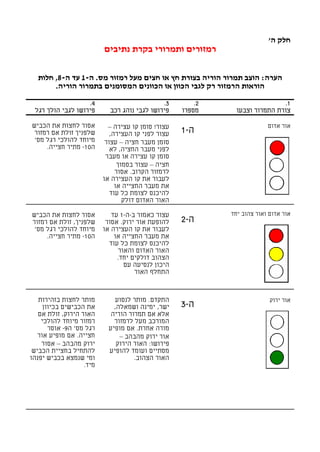 ‫חלק ה'‬
                          ‫רמזורים ותמרורי בקרת נתיבים‬

  ‫הערה: הוצב תמרור הוריה בצורת חץ או חצים מעל רמזור מס. ה-1 עד ה-8, חלות‬
       ‫הוראות הרמזור רק לגבי הכוון או הכוונים המסומנים בתמרור הוריה.‬

                   ‫4.‬                         ‫3.‬        ‫2.‬                    ‫1.‬
 ‫פירושו לגבי הולך רגל‬       ‫פירושו לגבי נוהג רכב‬    ‫מספרו‬      ‫צורת התמרור וצבעו‬

‫אסור לחצות את הכביש‬         ‫עצור! סומן קו עצירה –‬                         ‫אור אדום‬
 ‫שלפניך זולת אם רמזור‬        ‫עצור לפני קו העצירה,‬   ‫ה-1‬
 ‫מיוחד להולכי רגל מס'‬      ‫סומן מעבר חציה – עצור‬
     ‫ה01- מתיר חצייה.‬        ‫לפני מעבר החציה, לא‬
                           ‫סומן קו עצירה או מעבר‬
                                ‫חציה – עצור בסמוך‬
                               ‫לרמזור הקרוב. אסור‬
                          ‫לעבור את קו העצירה או‬
                               ‫את מעבר החצייה או‬
                             ‫להיכנס לצומת כל עוד‬
                                  ‫האור האדום דולק‬

‫אסור לחצות את הכביש‬          ‫עצור כאמור ב-ה-1 עד‬             ‫אור אדום ואור צהוב יחד‬
‫שלפניך, זולת אם רמזור‬      ‫להופעת אור ירוק. אסור‬    ‫ה-2‬
 ‫מיוחד להולכי רגל מס'‬     ‫לעבור את קו העצירה או‬
     ‫ה01- מתיר חצייה.‬         ‫את מעבר החצייה או‬
                            ‫להיכנס לצומת כל עוד‬
                               ‫האור האדום והאור‬
                               ‫הצהוב דולקים יחד.‬
                                 ‫היכון לנסיעה עם‬
                                     ‫התחלף האור‬



   ‫מותר לחצות בזהירות‬         ‫התקדם. מותר לנסוע‬                            ‫אור ירוק‬
     ‫את הכבישים בכיוון‬        ‫ישר, ימינה ושמאלה,‬    ‫ה-3‬
   ‫האור הירוק, זולת אם‬       ‫אלא אם תמרור הוריה‬
    ‫רמזור מיוחד להולכי‬        ‫המורכב מעל לרמזור‬
       ‫רגל מס' ה9- אוסר‬     ‫מורה אחרת. אם מופיע‬
   ‫חצייה. אם מופיע אור‬          ‫אור ירוק מהבהב –‬
    ‫ירוק מהבהב – אסור‬          ‫פירושו: האור הירוק‬
 ‫להתחיל בחציית הכביש‬        ‫מסתיים ועומד להופיע‬
‫ומי שנמצא בכביש יפנהו‬                ‫האור הצהוב.‬
                   ‫מיד.‬
 