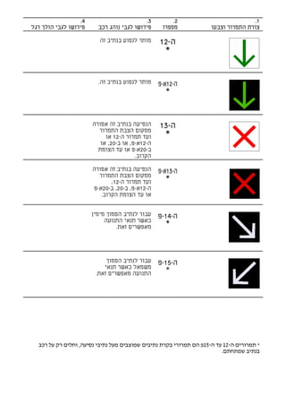‫4.‬                       ‫3.‬         ‫2.‬                            ‫1.‬
‫פירושו לגבי הולך רגל‬     ‫פירושו לגבי נוהג רכב‬     ‫מספרו‬              ‫צורת התמרור וצבעו‬

                          ‫מותר לנסוע בנתיב זה‬    ‫ה-21‬
                                                  ‫*‬


                         ‫מותר לנסוע בנתיב זה.‬    ‫ה-21א-פ‬
                                                    ‫*‬



                       ‫הנסיעה בנתיב זה אסורה‬     ‫ה-31‬
                         ‫ממקום הצבת התמרור‬
                            ‫ועד תמרור ה-21 או‬     ‫*‬
                          ‫ה-21א-פ, או ב-02, או‬
                         ‫ב-02א-פ או עד הצומת‬
                                        ‫הקרוב.‬

                       ‫הנסיעה בנתיב זה אסורה‬     ‫ה-31א-פ‬
                         ‫ממקום הצבת התמרור‬
                              ‫ועד תמרור ה-21,‬       ‫*‬
                       ‫ה-21א-פ, ב-02, ב-02א-פ‬
                          ‫או עד הצומת הקרוב.‬


                       ‫עבור לנתיב הסמוך מימין‬    ‫ה-41-פ‬
                            ‫כאשר תנאי התנועה‬
                                ‫מאפשרים זאת.‬        ‫*‬



                            ‫עבור לנתיב הסמוך‬     ‫ה-51-פ‬
                           ‫משמאל כאשר תנאי‬
                        ‫התנועה מאפשרים זאת.‬         ‫*‬




  ‫* תמרורים ה-21 עד ה-51פ הם תמרורי בקרת נתיבים שמוצבים מעל נתיבי נסיעה, וחלים רק על רכב‬
                                                                         ‫בנתיב שמתחתם.‬
 