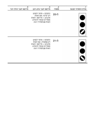 ‫4.‬                      ‫3.‬       ‫2.‬                  ‫1.‬
‫פירושו לגבי הולך רגל‬    ‫פירושו לגבי נוהג רכב‬   ‫מספרו‬    ‫צורת התמרור וצבעו‬

                         ‫התקדם – מותר לנסוע‬
                           ‫רק ימינה; אם האות‬   ‫ה-02‬
                       ‫מהבהב – פירושו: האות‬
                        ‫מסתיים ועומד להופיע‬
                         ‫האות שבתמרור ה-81.‬




                         ‫התקדם – מותר לנסוע‬
                         ‫רק שמאלה; אם האות‬     ‫ה-12‬
                       ‫מהבהב – פירושו: האות‬
                        ‫מסתיים ועומד להופיע‬
                         ‫האות שבתמרור ה-81.‬
 