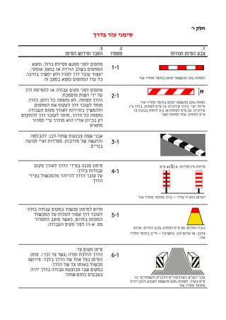 ‫חלק ו'‬
                                   ‫סימני עזר בדרך‬
                                     ‫3.‬        ‫2.‬                                           ‫1.‬
                     ‫הסבר ופירוש הסימן‬     ‫מספרו‬                             ‫צבע הסימן וצורתו‬

     ‫מחסום לפני מפגש מסילת ברזל: נמצא‬
    ‫המחסום בשלב הורדה או במצב אופקי,‬       ‫ו-1‬
  ‫יעצור עובר דרך לפניו ולא ימשיך בדרכו,‬
           ‫כל עוד המחסום נמצא במצב זה‬                    ‫לפחות %01 מהשטח יסומן בחומר מחזיר אור‬


  ‫מחסום לפני מקום עבודה או לחסימת דרך‬
                    ‫על ידי רשות מוסמכת:‬    ‫ו-2‬
   ‫הדרך חסומה. לא נחסמה כל רוחב הדרך,‬                      ‫לפחת %02 מהשטח יסומן בחומר מחזיר אור‬
       ‫מותר לעובר דרך לעקוף את המחסום‬               ‫מידת "א": בדרך עירונית: 01 ס"מ לפחות, בדרך בין‬
   ‫ולהמשיך בזהירות לאורך מקום העבודה.‬                  ‫עירונית: 02 ס"מ לפחות או 2-3 לוחות בגובה 01‬
‫נחסמה כל הדרך, מותר לעובר דרך להתקדם‬                                   ‫ס"מ לפחות, אחד מתחת לשני‬
      ‫רק בכיוון אליו הוא מודרך ע"י תמרור‬
                                  ‫מתאים‬

    ‫אבני שפה צבועות שחור-לבן: להבלטה‬
  ‫והדגשה של מדרכות, מפרדות ואיי תנועה‬      ‫ו-3‬
                                ‫בנויים.‬


      ‫סימון סכנה בצידי הדרך לאורך מקום‬                                ‫מידות מינימליות: 41‪ 60X‬ס"מ‬
                          ‫עבודות בדרך:‬     ‫ו-4‬
   ‫על עובר הדרך להיזהר מהמכשול בצידי‬
                                  ‫הדרך‬


                                                         ‫הסימן הוא דו צדדי – כולו מחומר מחזיר אור‬


  ‫חרוט לסימון מכשול במקום עבודה בדרך:‬
      ‫לעובר דרך אסור לעלות על המכשול‬       ‫ו-5‬
      ‫המסומן בחרוט, כאשר מוצב התמרור‬
            ‫מס. א-11 לפני מקום העבודה.‬
                                                      ‫גובה החרוט: 03 ס"מ לפחות, צבע החרוט: אדום-‬
                                                    ‫צהוב, או אדום-לבן. בחשיכה – חייב בחומר מחזיר‬
                                                                                             ‫אור.‬


                           ‫סימן מקום צר:‬
    ‫הדרך הולכת וצרה )גשר צר וכו'(. סומן‬    ‫ו-6‬
   ‫הסימן בצד אחד של הדרך בלבד: פירושו‬
                ‫מכשול באותו צד של הדרך.‬
    ‫במקום שבו מבוצעת עבודה בדרך יהיה‬
                      ‫בצבעים כתום-שחור.‬
                                                      ‫עובי הקוים האלכסוניים הלבנים והשחורים: 01‬
                                                    ‫ס"מ בערך, לפחות %05 מהשטח הצבוע הלבן יהיה‬
                                                                                ‫מחומר מחזיר אור‬
 