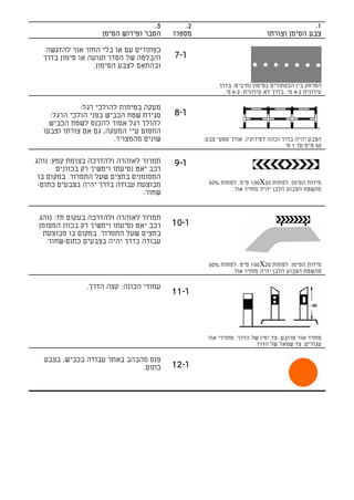 ‫3.‬        ‫2.‬                                          ‫1.‬
                    ‫הסבר ופירוש הסימן‬     ‫מספרו‬                            ‫צבע הסימן וצורתו‬

   ‫כפתורים עם או בלי החזר אור להדגשה‬
  ‫והבלטה של הסדר תנועה או סימון בדרך‬      ‫ו-7‬
                 ‫ובהתאם לצבע הסימון.‬

                                                        ‫המרחק בין הכפתורים בסימון נתיבים: בדרך‬
                                                          ‫עירונית 2-4 מ'. בדרך לא עירונית: 2-6 מ'.‬

             ‫מעקה בטיחות להולכי רגל:‬
    ‫סגירת שטח הכביש בפני הולכי הרגל:‬      ‫ו-8‬
    ‫להולך רגל אסור להכנס לשטח הכביש‬
  ‫החסום ע"י המעקה, גם אם צורתו וצבעו‬
                       ‫שונים מהמצויר.‬              ‫הצבע יהיה בהיר וכהה לסירוגין. אורך קטעי צבע:‬
                                                                                  ‫05 ס"מ עד 1 מ'‬

‫תמרור לאזהרה ולהדרכה בצומת קמץ: נוהג‬      ‫ו-9‬
       ‫רכב יאט נסיעתו וימשיך רק בכוונים‬
 ‫המסומנים בחצים שעל התמרור. במקום בו‬
 ‫מבוצעת עבודה בדרך יהיה בצבעים כתום-‬                 ‫מידות הסימן: לפחות 02‪ 100X‬ס"מ. לפחות %05‬
                                                             ‫מהשטח הצבוע הלבן יהיה מחזיר אור.‬
                                  ‫שחור.‬


 ‫תמרור לאזהרה ולהדרכה בעקום חד: נוהג‬
 ‫רכב יאט נסיעתו וימשיך רק בכוון המסומן‬    ‫ו-01‬
  ‫בחצים שעל התמרור. במקום בו מבוצעת‬
   ‫עבודה בדרך יהיה בצבעים כתום-שחור.‬

                                                     ‫מידות הסימן: לפחות 02‪ 100X‬ס"מ. לפחות %05‬
                                                             ‫מהשטח הצבוע הלבן יהיה מחזיר אור.‬

                ‫עמודי הכונה: קצה הדרך.‬
                                          ‫ו-11‬



                                                    ‫מחזיר אור מרובע: צד ימין של הדרך. מחזירי אור‬
                                                                      ‫עגולים: צד שמאל של הדרך.‬

  ‫פנס מהבהב באתר עבודה בכביש, בצבע‬
                             ‫כתום.‬        ‫ו-21‬
 