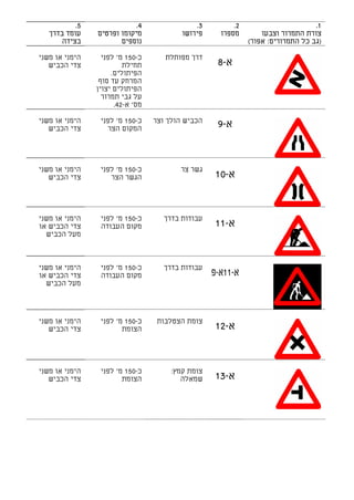 ‫5.‬              ‫4.‬                 ‫3.‬         ‫2.‬                       ‫1.‬
   ‫עומד בדרך‬    ‫מיקומו ופרטים‬             ‫פירושו‬     ‫מספרו‬        ‫צורת התמרור וצבעו‬
       ‫בצידה‬           ‫נוספים‬                                 ‫)גב כל התמרורים: אפור(‬

‫הימני או משני‬     ‫כ-051 מ' לפני‬      ‫דרך מפותלת‬
   ‫צדי הכביש‬             ‫תחילת‬                      ‫א-8‬
                     ‫הפיתולים.‬
                 ‫המרחק עד סוף‬
                ‫הפיתולים יצוין‬
                  ‫על גבי תמרור‬
                      ‫מס' א-24.‬

‫הימני או משני‬    ‫כ-051 מ' לפני‬    ‫הכביש הולך וצר‬
   ‫צדי הכביש‬       ‫המקום הצר‬                        ‫א-9‬



‫הימני או משני‬    ‫כ-051 מ' לפני‬           ‫גשר צר‬
   ‫צדי הכביש‬        ‫הגשר הצר‬                        ‫א-01‬



‫הימני או משני‬    ‫כ-051 מ' לפני‬       ‫עבודות בדרך‬
‫צדי הכביש או‬     ‫מקום העבודה‬                        ‫א-11‬
  ‫מעל הכביש‬



‫הימני או משני‬    ‫כ-051 מ' לפני‬       ‫עבודות בדרך‬
‫צדי הכביש או‬     ‫מקום העבודה‬                       ‫א-11א-פ‬
  ‫מעל הכביש‬



‫הימני או משני‬    ‫כ-051 מ' לפני‬     ‫צומת הצטלבות‬
   ‫צדי הכביש‬            ‫הצומת‬                       ‫א-21‬



‫הימני או משני‬    ‫כ-051 מ' לפני‬         ‫צומת קמץ:‬
   ‫צדי הכביש‬            ‫הצומת‬             ‫שמאלה‬     ‫א-31‬
 