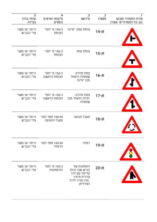 ‫5.‬               ‫4.‬                ‫3.‬         ‫2.‬                       ‫1.‬
   ‫עומד בדרך‬     ‫מיקומו ופרטים‬            ‫פירושו‬     ‫מספרו‬        ‫צורת התמרור וצבעו‬
       ‫בצידה‬            ‫נוספים‬                                ‫)גב כל התמרורים: אפור(‬

‫הימני או משני‬     ‫כ-051 מ' לפני‬   ‫צומת קמץ: ימינה‬
   ‫צדי הכביש‬             ‫הצומת‬                      ‫א-41‬



‫הימני או משני‬     ‫כ-051 מ' לפני‬         ‫צומת קמץ‬
   ‫צדי הכביש‬             ‫הצומת‬                      ‫א-51‬



‫הימני או משני‬     ‫כ-051 מ' לפני‬       ‫צמת מדורג:‬
   ‫צדי הכביש‬     ‫הצומת הראשון‬       ‫שמאלה ולאחר‬     ‫א-61‬
                                        ‫מכן ימינה‬



‫הימני או משני‬     ‫כ-051 מ' לפני‬        ‫צמת מדורג:‬   ‫א-71‬
   ‫צדי הכביש‬     ‫הצומת הראשון‬     ‫ימינה ולאחר מכן‬
                                           ‫שמאלה‬



‫הימני או משני‬   ‫05-001 מטר לפני‬       ‫מעגל תנועה‬
   ‫צדי הכביש‬       ‫מעגל התנועה‬                      ‫א-81‬



‫הימני או משני‬   ‫05-051 מטר לפני‬             ‫רמזור‬
   ‫צדי הכביש‬             ‫הרמזור‬                     ‫א-91‬



‫הימני או משני‬     ‫כ-051 מ' לפני‬       ‫התמזגות של‬
   ‫צדי הכביש‬         ‫ההתמזגות‬      ‫כביש שבו זכות‬    ‫א-02‬
                                    ‫קדימה עם דרך‬
                                     ‫צדדית מימין.‬
                                   ‫)אין פניה לדרך‬
                                          ‫הצדדית(‬
 