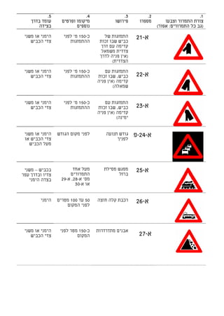 ‫5.‬                ‫4.‬                 ‫3.‬          ‫2.‬                       ‫1.‬
    ‫עומד בדרך‬      ‫מיקומו ופרטים‬             ‫פירושו‬      ‫מספרו‬        ‫צורת התמרור וצבעו‬
        ‫בצידה‬             ‫נוספים‬                                  ‫)גב כל התמרורים: אפור(‬

 ‫הימני או משני‬      ‫כ-051 מ' לפני‬      ‫התמזגות של‬      ‫א-12‬
    ‫צדי הכביש‬          ‫ההתמזגות‬      ‫כביש שבו זכות‬
                                     ‫קדימה עם דרך‬
                                      ‫צדדית משמאל‬
                                     ‫)אין פניה לדרך‬
                                           ‫הצדדית(‬

 ‫הימני או משני‬      ‫כ-051 מ' לפני‬       ‫התמזגות עם‬
    ‫צדי הכביש‬          ‫ההתמזגות‬     ‫כביש, שבו זכות‬     ‫א-22‬
                                    ‫קדימה )אין פניה‬
                                            ‫שמאלה(‬


 ‫הימני או משני‬      ‫כ-051 מ' לפני‬       ‫התמזגות עם‬
    ‫צדי הכביש‬          ‫ההתמזגות‬     ‫כביש, שבו זכות‬     ‫א-32‬
                                    ‫קדימה )אין פניה‬
                                              ‫ימינה(‬


 ‫הימני או משני‬   ‫לפני מקום הגודש‬        ‫גודש תנועה‬     ‫א-42-פ‬
 ‫צדי הכביש או‬                                ‫לפניך‬
   ‫מעל הכביש‬




 ‫בכביש – משני‬           ‫מעל אחד‬        ‫מפגש מסילת‬      ‫א-52‬
‫צדיו ובדרך עפר‬        ‫התמרורים‬               ‫ברזל‬
   ‫בצדה הימני‬     ‫מס' א-82, א-92‬
                         ‫או א-03‬


         ‫הימני‬   ‫05 עד 001 מטרים‬    ‫רכבת קלה חוצה‬      ‫א-62‬
                     ‫לפני המקום‬




 ‫הימני או משני‬    ‫כ-051 מטר לפני‬    ‫אבנים מתדרדרות‬
    ‫צדי הכביש‬             ‫המקום‬                         ‫א-72‬
 