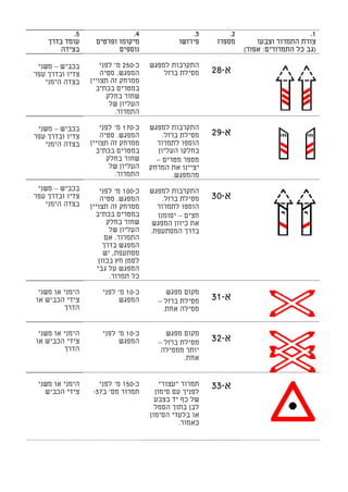 ‫5.‬                ‫4.‬                  ‫3.‬         ‫2.‬                       ‫1.‬
    ‫עומד בדרך‬      ‫מיקומו ופרטים‬              ‫פירושו‬     ‫מספרו‬        ‫צורת התמרור וצבעו‬
        ‫בצידה‬             ‫נוספים‬                                  ‫)גב כל התמרורים: אפור(‬

 ‫בכביש – משני‬        ‫כ-052 מ' לפני‬   ‫התקרבות למפגש‬
‫צדיו ובדרך עפר‬       ‫המפגש. סטיה‬         ‫מסילת ברזל‬     ‫א-82‬
   ‫בצדה הימני‬    ‫ממרחק זה תצויין‬
                   ‫במטרים בכתיב‬
                       ‫שחור בחלק‬
                        ‫העליון של‬
                          ‫התמרור.‬

 ‫בכביש – משני‬        ‫כ-071 מ' לפני‬   ‫התקרבות למפגש‬
‫צדיו ובדרך עפר‬       ‫המפגש. סטיה‬         ‫מסילת ברזל.‬    ‫א-92‬
   ‫בצדה הימני‬    ‫ממרחק זה תצויין‬       ‫הוספו לתמרור‬
                   ‫במטרים בכתיב‬        ‫בחלקו העליון‬
                       ‫שחור בחלק‬       ‫מספר מטרים –‬
                        ‫העליון של‬    ‫יציינו את המרחק‬
                          ‫התמרור.‬            ‫מהמפגש.‬
 ‫בכביש – משני‬        ‫כ-001 מ' לפני‬   ‫התקרבות למפגש‬
‫צדיו ובדרך עפר‬       ‫המפגש. סטיה‬         ‫מסילת ברזל.‬    ‫א-03‬
   ‫בצדה הימני‬    ‫ממרחק זה תצויין‬       ‫הוספו לתמרור‬
                   ‫במטרים בכתיב‬        ‫חצים – יסומנו‬
                        ‫שחור בחלק‬     ‫את כיוון המפגש‬
                         ‫העליון של‬   ‫בדרך המסתעפת.‬
                       ‫התמרור. אם‬
                      ‫המפגש בדרך‬
                      ‫מסתעפת, יש‬
                    ‫לסמן חץ בכוון‬
                    ‫המפגש על גבי‬
                         ‫כל תמרור.‬

 ‫הימני או משני‬       ‫כ-01 מ' לפני‬        ‫מקום מפגש‬
‫צידי הכביש או‬              ‫המפגש‬       ‫מסילת ברזל –‬     ‫א-13‬
         ‫הדרך‬                           ‫מסילה אחת.‬


 ‫הימני או משני‬       ‫כ-01 מ' לפני‬        ‫מקום מפגש‬
‫צידי הכביש או‬              ‫המפגש‬       ‫מסילת ברזל –‬     ‫א-23‬
         ‫הדרך‬                           ‫יותר ממסילה‬
                                               ‫אחת.‬


 ‫הימני או משני‬      ‫כ-051 מ' לפני‬        ‫תמרור "עצור"‬   ‫א-33‬
   ‫צידי הכביש‬     ‫תמרור מס' ב73-‬       ‫לפניך עם סימון‬
                                       ‫של כף יד בצבע‬
                                       ‫לבן בתוך הסמל‬
                                     ‫או בלעדי הסימון‬
                                               ‫כאמור.‬
 