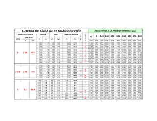 TUBERÍA DE LÍNEA DE ESTIRADO EN FRÍO RESISTENCIA A LA PRESIÓN INTERNA (psi)
DIÁMETRO EXTERIOR ESPESOR PESO DIAMETRO INTERIOR
ASME 36.10
in mm 30,000 35,000 42,000 46,000 52,000 56,000 60,000 65,000 70,000 80,000
Kg/m in mmASTM in mm Lb/ft
X60 X65 X70 X80X42 X46 X52 X56
TT
II
PP
OO
C
É
D
U
L
A
A B
0.065 1.65 1.60 2.39 2.245 57.02 5 1,436 1,676 2,011 2,203 2,490 2,682 2,873 3,113 3,352 3,831
0.083 2.11 2.03 3.02 2.209 56.11 --- 1,834 2,140 2,568 2,813 3,180 3,424 3,669 3,975 4,281 4,892
0.109 2.77 2.64 3.93 2.157 54.79 10 2,409 2,811 3,373 3,694 4,176 4,497 4,818 5,220 5,622 6,425
0.125 3.18 3.00 4.47 2.125 53.98 30 2,763 3,223 3,868 4,236 4,789 5,157 5,526 5,986 6,447 7,368
0.141 3.58 3.36 5.01 2.093 53.16 --- 3,116 3,636 4,363 4,779 5,402 5,818 6,233 6,753 7,272 8,311
0.154 3.91 3.65 5.44 2.067 52.50 STD 40 3,404 3,971 4,765 5,219 5,900 6,354 6,808 7,375 7,943 9,077
0.172 4.37 4.04 6.02 2.031 51.59 --- 3,802 4,435 5,322 5,829 6,590 7,097 7,604 8,237 8,871 10,138
0.188 4.78 4.39 6.53 1.999 50.77 --- 4,155 4,848 5,818 6,372 7,203 7,757 8,311 9,004 9,696 11,082
0.218 5.54 5.02 7.47 1.939 49.25 XS 80 4,818 5,622 6,746 7,389 8,352 8,995 9,637 10,441 11,244 12,850
0.250 6.35 5.67 8.44 1.875 47.63 --- 5,526 6,447 7,736 8,473 9,578 10,315 11,052 11,973 12,894 14,736
0.281 7.14 6.28 9.35 1.813 46.05 ---- 6,211 7,246 8,696 9,524 10,766 11,594 12,423 13,458 14,493 16,564
0.344 8.74 7.45 11.10 1.687 42.85 160 7,604 8,871 10,645 11,659 13,180 14,194 15,208 16,475 17,743 20,277
0.436 11.07 9.02 13.44 1.503 38.18 XXS --- 9,637 11,244 13,493 14,778 16,705 17,990 19,275 20,882 22,488 25,701
0.156 3.96 4.53 6.74 2.563 65.10 2,850 3,320 3,990 4,370 4,940 5,320 5,700 6,170 6,650 7,600
0.172 4.37 4.96 7.39 2.531 64.29 3,140 3,660 4,400 4,820 5,440 5,860 6,280 6,810 7,330 8,380
0.188 4.78 5.39 8.03 2.499 63.47 30 3,430 4,010 4,810 5,260 5,950 6,410 6,870 7,440 8,010 9,150
0.203 5.16 5.79 8.63 2.469 62.71 STD 40 3,710 4,320 5,190 5,680 6,430 6,920 7,410 8,030 8,650 9,890
0.216 5.49 6.13 9.13 2.443 62.05 3,940 4,600 5,520 6,050 6,840 7,360 7,890 8,550 9,200 10,520
0.250 6.35 7.00 10.43 2.375 60.33 4,570 5,330 6,390 7,000 7,910 8,520 9,130 9,890 10,650 12,170
0.276 7.01 7.65 11.41 2.323 59.00 XS 80 5,040 5,880 7,060 7,730 8,740 9,410 10,080 10,920 11,760 13,440
0.375 9.53 10.00 14.92 2.125 53.98 160 6,850 7,990 9,590 10,500 11,870 12,780 13,700 14,840 15,980 18,260
0.109 2.77 3.94 5.87 3.28 83.36 1,635 1,907 2,289 2,507 2,834 3,052 3,270 3,542 3,815 4,360
0.120 3.05 4.33 6.45 3.3 82.8 10 1,800 2,100 2,520 2,760 3,120 3,360 3,600 3,900 4,200 4,800
0.125 3.18 4.50 6.70 3.3 82.6 1,875 2,187 2,625 2,875 3,250 3,500 3,750 4,062 4,375 5,000
0.141 3.58 5.05 7.53 3.2 81.7 2,115 2,467 2,961 3,243 3,666 3,948 4,230 4,582 4,935 5,640
0.156 3.96 5.57 8.29 3.2 81.0 2,340 2,730 3,276 3,588 4,056 4,368 4,680 5,070 5,460 6,240
0.172 4.37 6.11 9.10 3.2 80.2 2,580 3,010 3,612 3,956 4,472 4,816 5,160 5,590 6,020 6,880
0.188 4.78 6.64 9.90 3.1 79.3 30 2,820 3,290 3,948 4,324 4,888 5,264 5,640 6,110 6,580 7,520
0.216 5.49 7.57 11.27 3.1 77.9 STD 40 3,240 3,780 4,536 4,968 5,616 6,048 6,480 7,020 7,560 8,640
0.250 6.35 8.67 12.93 3.000 76.20 3,750 4,375 5,250 5,750 6,500 7,000 7,500 8,125 8,750 10,000
0.281 7.14 9.67 14.40 2.938 74.63 4,215 4,917 5,900 6,463 7,306 7,868 8,430 9,132 9,835 11,240
0.300 7.62 10.26 15.28 2.900 73.66 XS 80 4,500 5,250 6,300 6,900 7,800 8,400 9,000 9,750 10,500 12,000
0.438 11.13 14.32 21.33 2.624 66.65 160 6,570 7,670 9,200 10,074 11,388 12,264 13,140 14,235 15,330 17,520
3 3.5 88.9
2 1/2 2 7/8 73.0
2 2 3/8 60.3
 