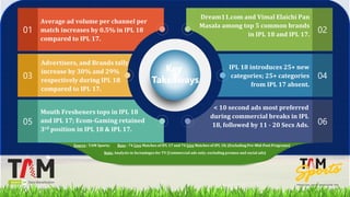 Note: Analysis in Secondages for TV (Commercial ads only; excluding promos and social ads)
Source : TAM Sports; Base : 74 ...