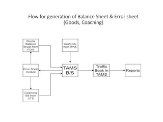 Flow for generation of Balance Sheet & Error sheet
(Goods, Coaching)
 