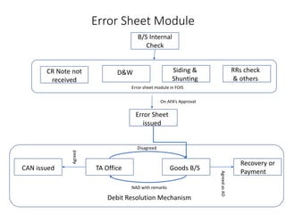 Error Sheet Module
B/S Internal
Check
CR Note not
received
D&W Siding &
Shunting
RRs check
& others
Error Sheet
issued
TA Office
CAN issued Goods B/S
Recovery or
Payment
On AFA’s Approval
Disagreed
NAD with remarks
Error sheet module in FOIS
Agreed
as
AD
Agreed
Debit Resolution Mechanism
 
