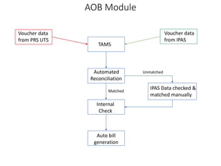 AOB Module
TAMS
Voucher data
from PRS UTS
Voucher data
from IPAS
Automated
Reconciliation
Internal
Check
Auto bill
generation
IPAS Data checked &
matched manually
Matched
Unmatched
 