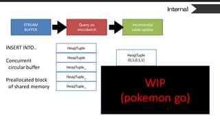 Internal
STREAM
BUFFER
Query	on
microbatch
Incremental
table	update
HeapTuple
HeapTuple
HeapTuple_
HeapTuple_
HeapTuple_
INSERT	INTO..
Concurrent
circular	buffer
Preallocated block	
of	shared	memory
HeapTuple
{0,1,0,1,1}
WIP
(pokemon go)
 