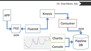 On SmartNews Ads
APP
FluentdFILE
Kinesis
Consumer
Pipeline
DB
JSON
JSON
Chartio
Console
 