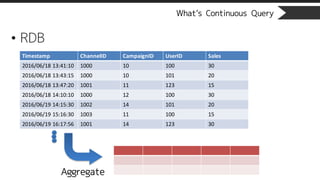 What’s Continuous Query
• RDB
Timestamp ChannelID CampaignID UserID Sales
2016/06/18	13:41:10 1000 10 100 30
2016/06/18	13:43:15 1000 10 101 20
2016/06/18	13:47:20 1001 11 123 15
2016/06/18	14:10:10 1000 12 100 30
2016/06/19	14:15:30 1002 14 101 20
2016/06/19	15:16:30 1003 11 100 15
2016/06/19	16:17:56 1001 14 123 30
Aggregate
 