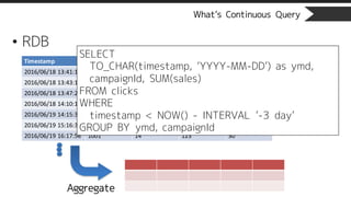 What’s Continuous Query
• RDB
Timestamp ChannelID CampaignID UserID Sales
2016/06/18	13:41:10 1000 10 100 30
2016/06/18	13:43:15 1000 10 101 20
2016/06/18	13:47:20 1001 11 123 15
2016/06/18	14:10:10 1000 12 100 30
2016/06/19	14:15:30 1002 14 101 20
2016/06/19	15:16:30 1003 11 100 15
2016/06/19	16:17:56 1001 14 123 30
Aggregate
SELECT
TO_CHAR(timestamp, ‘YYYY-MM-DD’) as ymd,
campaignId, SUM(sales)
FROM clicks
WHERE
timestamp < NOW() - INTERVAL ’-3 day’
GROUP BY ymd, campaignId
 