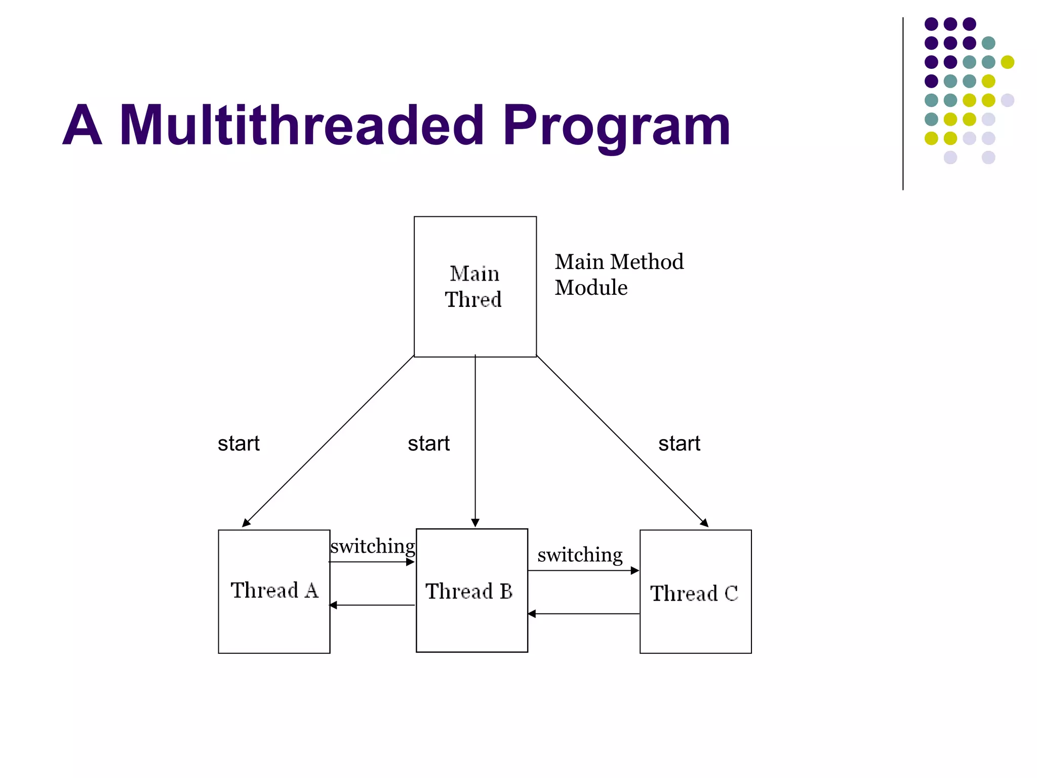 A Multithreaded Program
start start start
switchingswitching
Main Method
Module
 