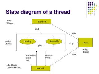 State diagram of a thread
yield
Newborn
start
stop
stop
stop
suspended
sleep
wait
resume
notify
Blocked
Dead
Running RunnableActive
Thread
New
Thread
Idle Thread
(Not Runnable)
Killed
Thread
 