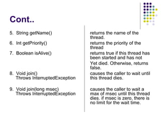 Cont..
5. String getName() returns the name of the
thread.
6. Int getPriority() returns the priority of the
thread
7. Boolean isAlive() returns true if this thread has
been started and has not
Yet died. Otherwise, returns
false.
8. Void join() causes the caller to wait until
Throws InterruptedException this thread dies.
9. Void join(long msec) causes the caller to wait a
Throws InterruptedException max of msec until this thread
dies. if msec is zero, there is
no limit for the wait time.
 