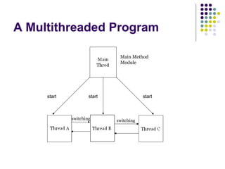 A Multithreaded Program
start start start
switchingswitching
Main Method
Module
 