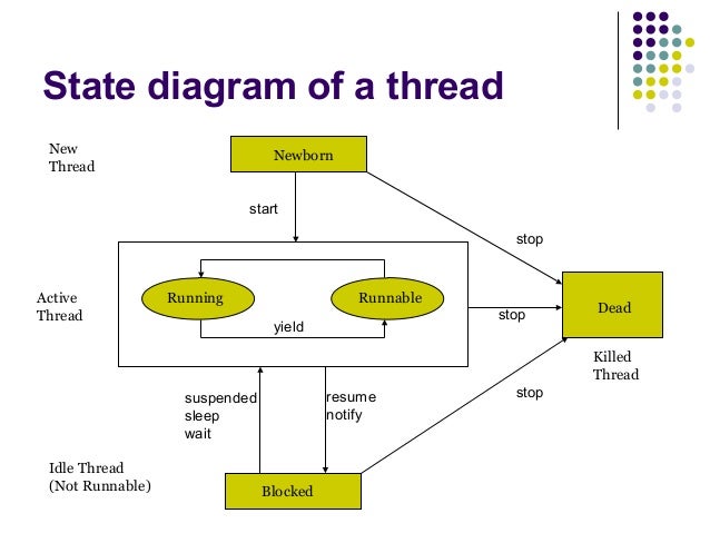java and multithreading