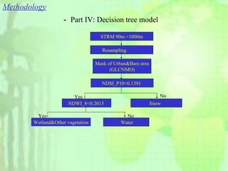 Methodology － Part IV: Decision tree model STRM 90m <1000m NDWI_8<0.2013  Water  Snow  Wetland&Other vagetation NDSI_P10<0.1391  Mask of Urban&Bare area (GLCNMO) Resampling  No Yes Yes No 