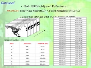 MCD43A4 :   Terra+Aqua Nadir BRDF-Adjusted Reflectance 16-Day L3  Global 500m SIN Grid V005 (All 23 periods of 2008) Spectral bands (1-7): Data used － Nadir BRDF-Adjusted Reflectance 
