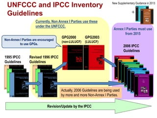 Revision/Update by the IPCC
UNFCCC and IPCC Inventory
Guidelines
1995 IPCC
Guidelines
Revised 1996 IPCC
Guidelines
GPG2000...