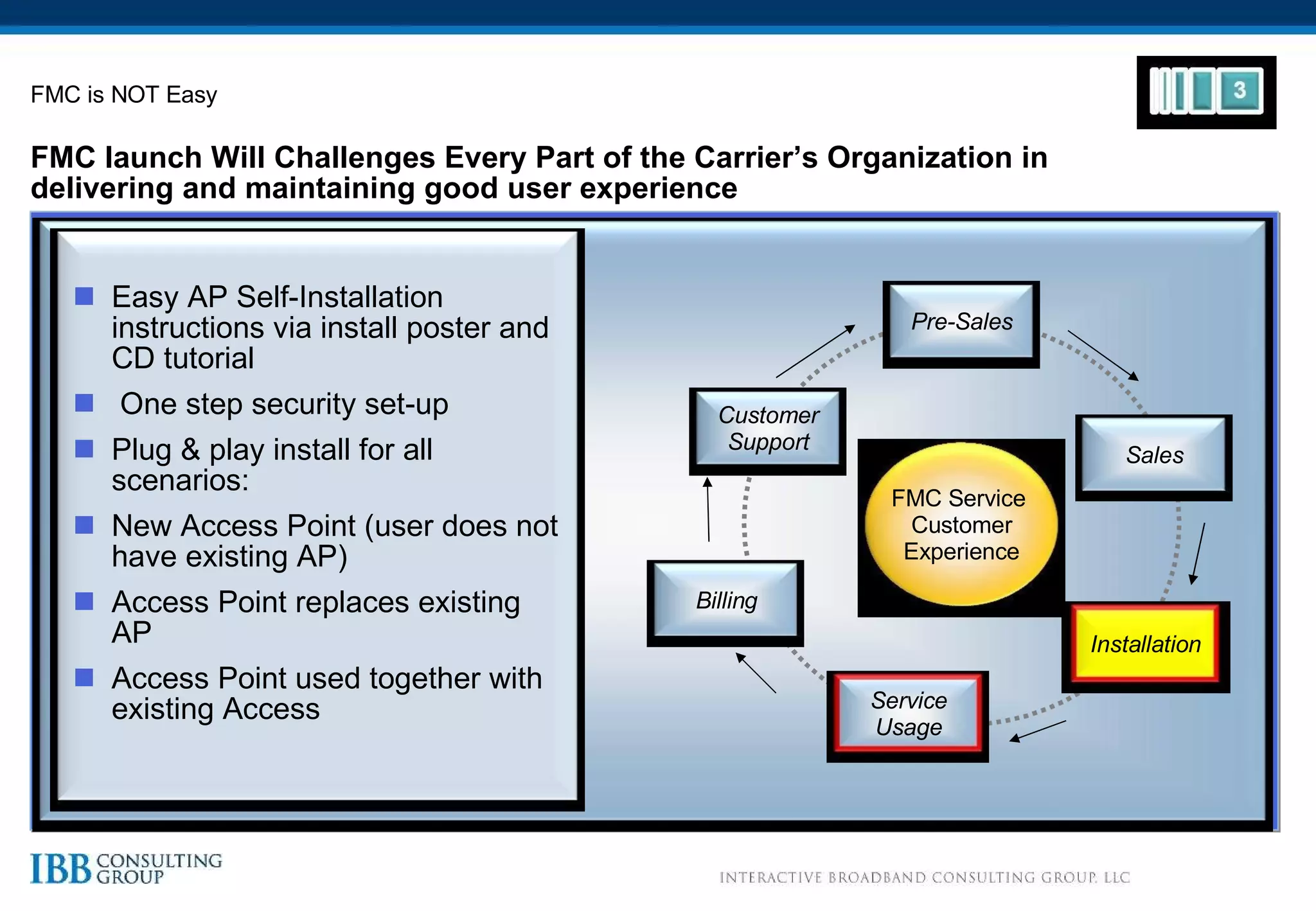 FMC launch Will Challenges Every Part of the Carrier’s Organization in delivering and maintaining good user experience  FMC is NOT Easy Easy AP Self-Installation instructions via install poster and CD tutorial  One step security set-up Plug & play install for all scenarios: New Access Point (user does not have existing AP) Access Point replaces existing AP Access Point used together with existing Access Pre-Sales Sales Installation Service Usage Billing Customer Support FMC Service  Customer Experience 