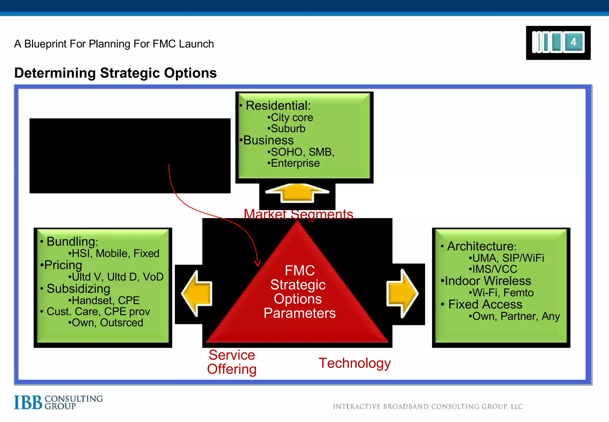Determining Strategic Options A Blueprint For Planning For FMC Launch FMC Strategic  Options  Parameters Market Segments Technology Service Offering Residential: City core Suburb Business SOHO, SMB, Enterprise Architecture : UMA, SIP/WiFi IMS/VCC Indoor Wireless Wi-Fi, Femto Fixed Access Own, Partner, Any Bundling : HSI, Mobile, Fixed Pricing Ultd V, Ultd D, VoD Subsidizing Handset, CPE Cust. Care, CPE prov Own, Outsrced Three Parameters need to be examined when Determining FMC Strategic Options 
