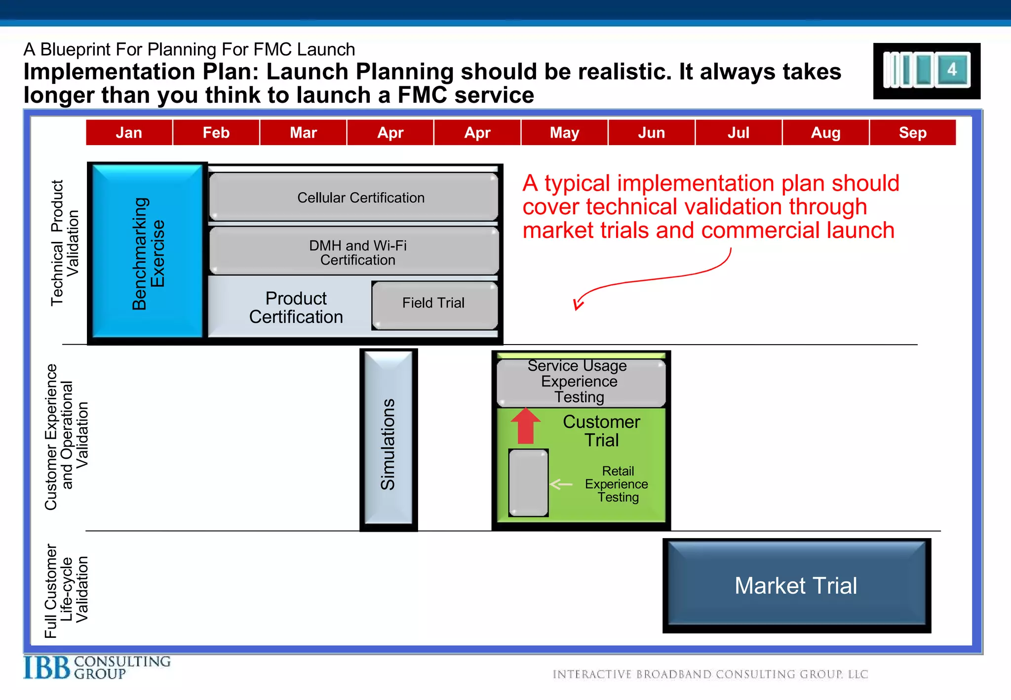 Implementation Plan: Launch Planning should be realistic. It always takes longer than you think to launch a FMC service A Blueprint For Planning For FMC Launch DMH and Wi-Fi  Certification  Field Trial  Market Trial Technical  Product Validation Customer Experience  and Operational Validation Full Customer  Life-cycle Validation Service Usage  Experience Testing Retail Experience  Testing Customer Trial Product Certification Cellular Certification Simulations Benchmarking Exercise A typical implementation plan should cover technical validation through market trials and commercial launch  Jan Feb Mar Apr Apr May Jun Jul Aug Sep 