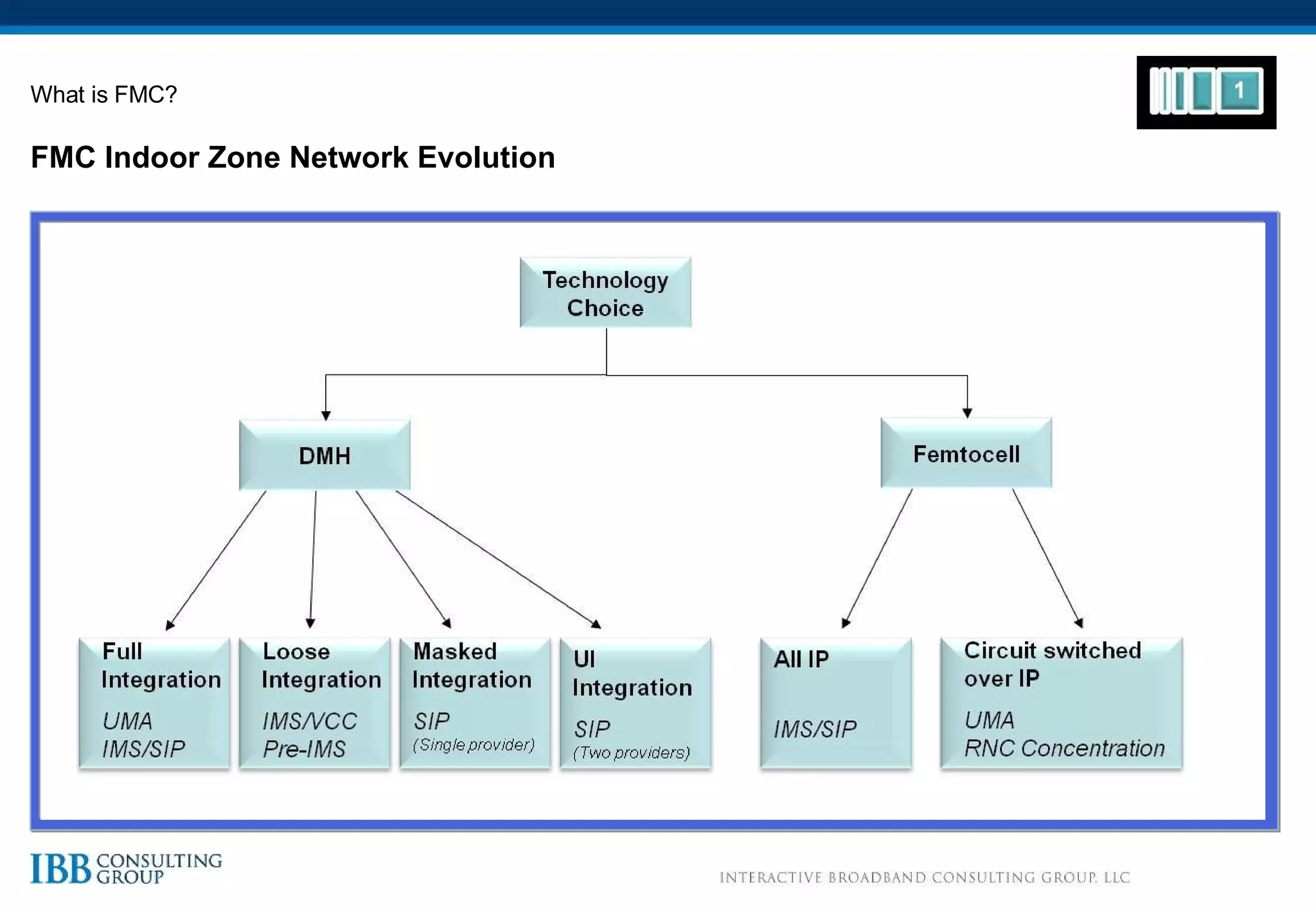 FMC Indoor Zone Network Evolution What is FMC? 