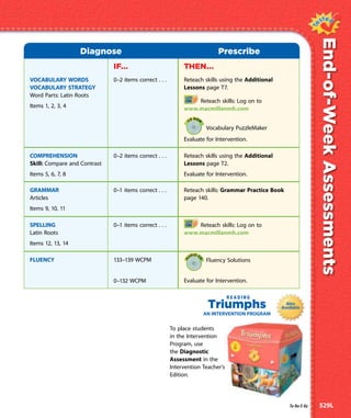 VOCABULARY WORDS
VOCABULARY STRATEGY
Word Parts: Latin Roots
Items 1, 2, 3, 4
IF...
0–2 items correct . . .
THEN...
Reteach skills using the Additional
Lessons page T7.
Reteach skills: Log on to
www.macmillanmh.com
Vocabulary PuzzleMaker
Evaluate for Intervention.
COMPREHENSION
Skill: Compare and Contrast
Items 5, 6, 7, 8
0–2 items correct . . . Reteach skills using the Additional
Lessons page T2.
Evaluate for Intervention.
GRAMMAR
Articles
Items 9, 10, 11
0–1 items correct . . . Reteach skills: Grammar Practice Book
page 140.
SPELLING
Latin Roots
Items 12, 13, 14
0–1 items correct . . . Reteach skills: Log on to
www.macmillanmh.com
FLUENCY 133–139 WCPM
0–132 WCPM
Fluency Solutions
Evaluate for Intervention.
Diagnose Prescribe
End-of-WeekAssessments
R E A D I N G
To place students
in the Intervention
Program, use
the Diagnostic
Assessment in the
Intervention Teacher’s
Edition.
Triumphs
AN INTERVENTION PROGRAM
Ta-Na-E-Ka 529L
 