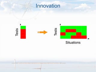 Innovation Situations Tests Tests 